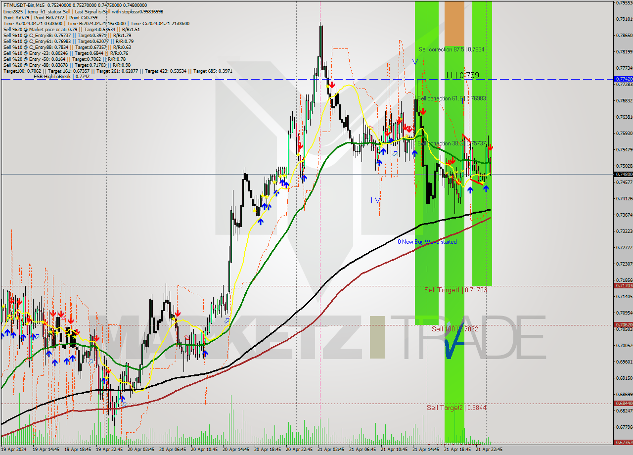 FTMUSDT-Bin M15 Signal
