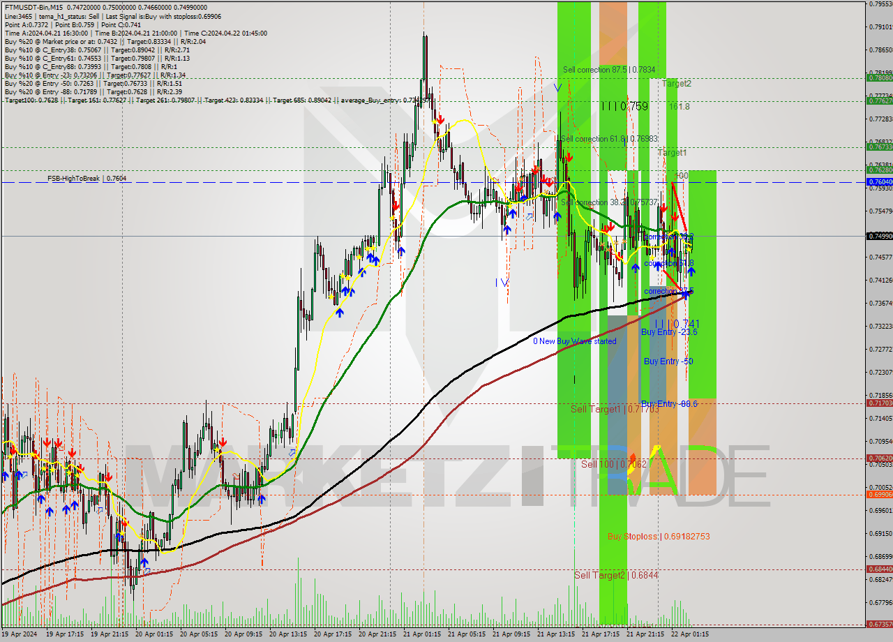FTMUSDT-Bin M15 Analysis FTMUSDT-Bin M15 Signal