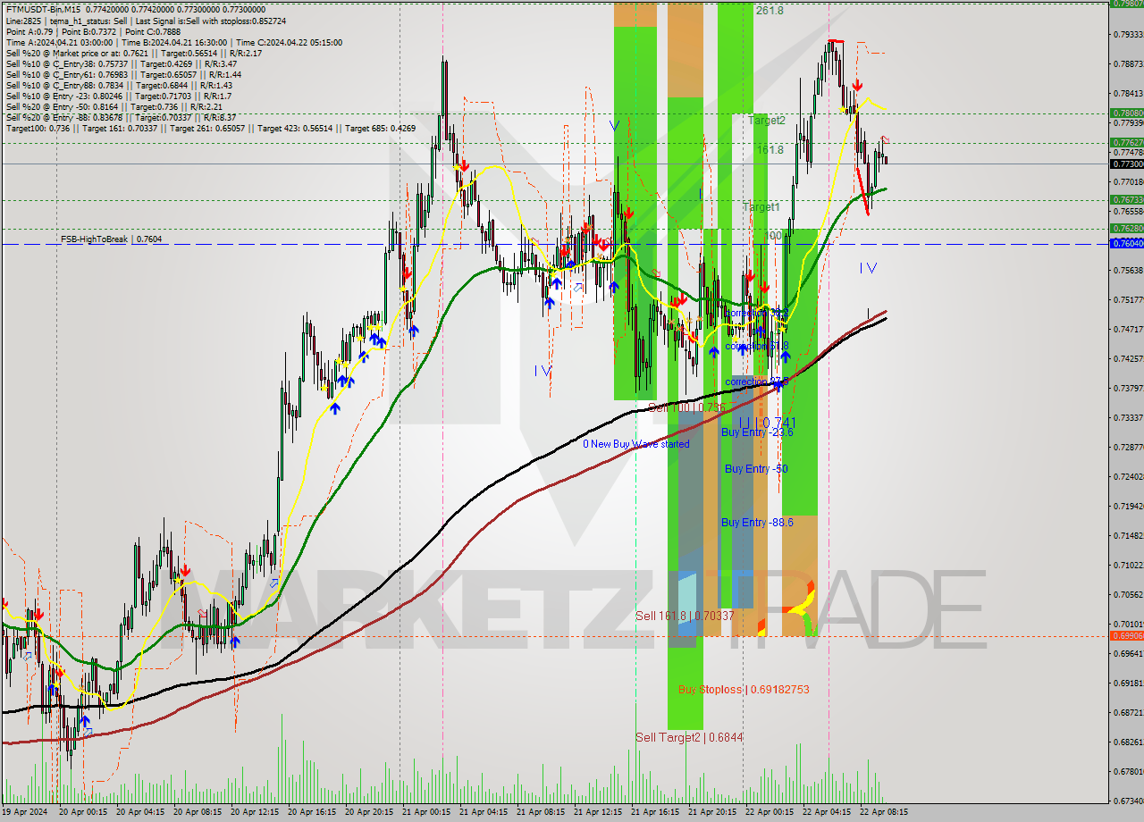 FTMUSDT-Bin M15 Signal