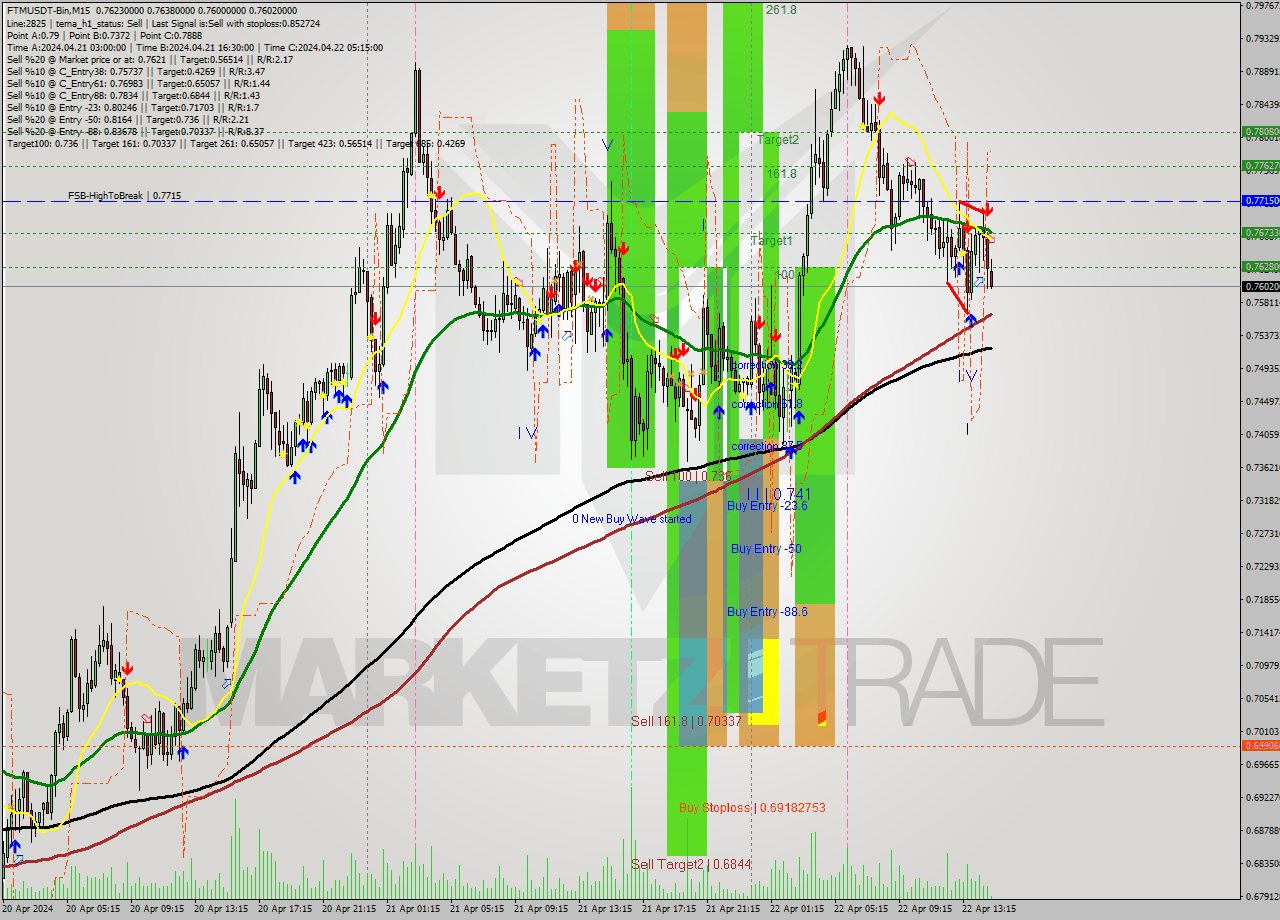 FTMUSDT-Bin M15 Signal
