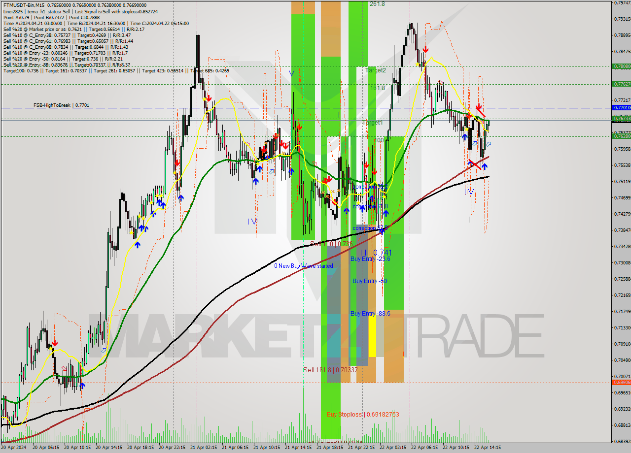 FTMUSDT-Bin M15 Signal