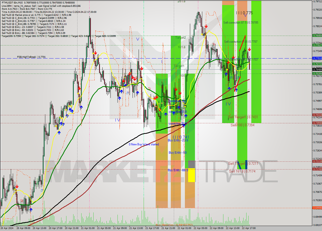 FTMUSDT-Bin M15 Signal