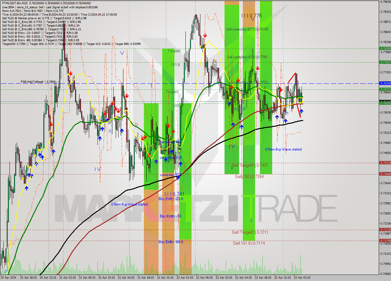 FTMUSDT-Bin M15 Analysis FTMUSDT-Bin M15 Signal