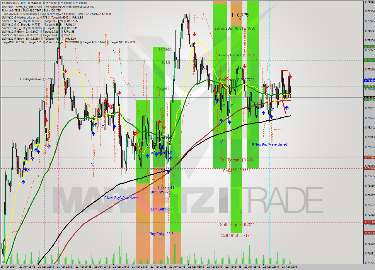 FTMUSDT-Bin M15 Analysis FTMUSDT-Bin M15 Signal