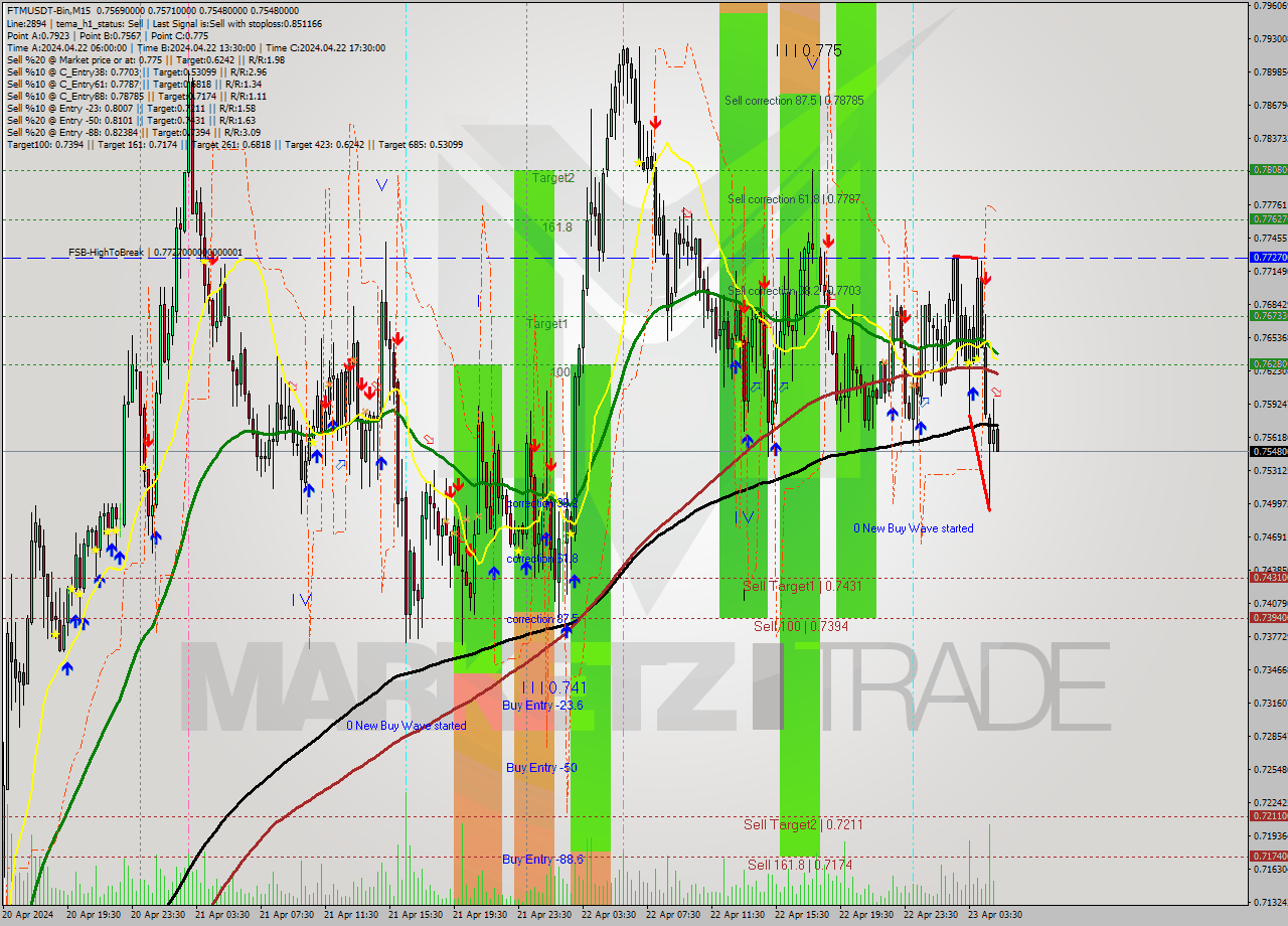 FTMUSDT-Bin M15 Signal