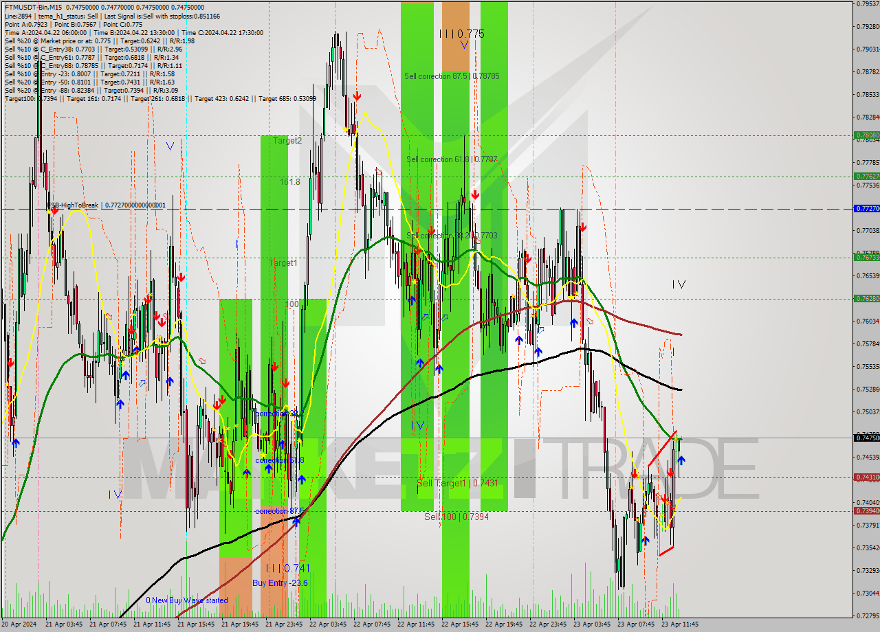 FTMUSDT-Bin M15 Signal