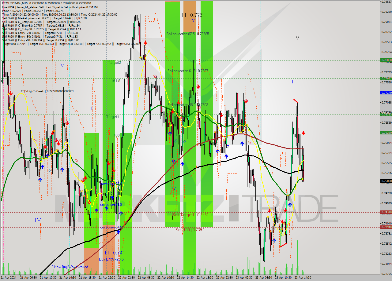 FTMUSDT-Bin M15 Signal
