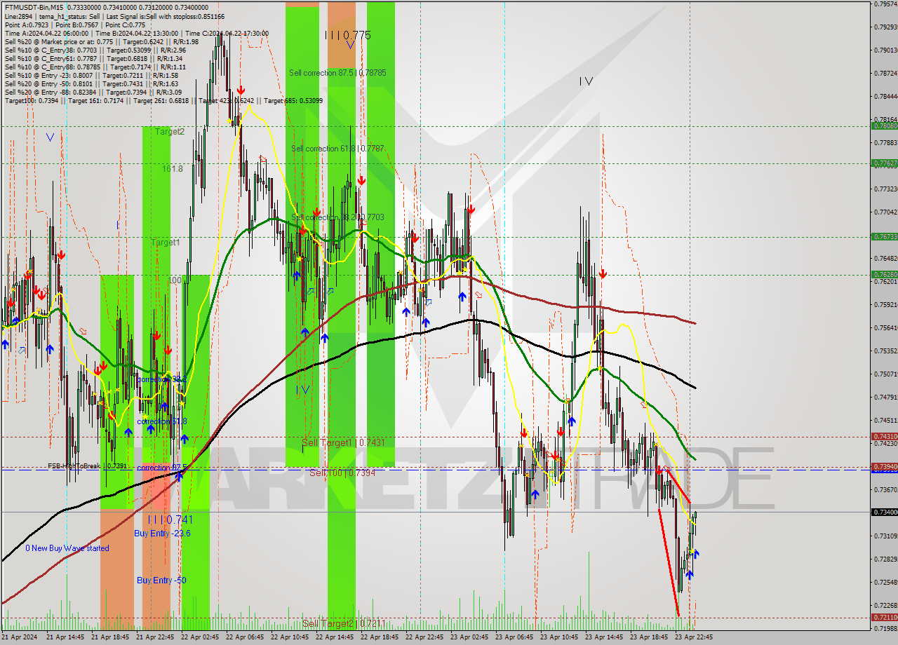 FTMUSDT-Bin M15 Signal