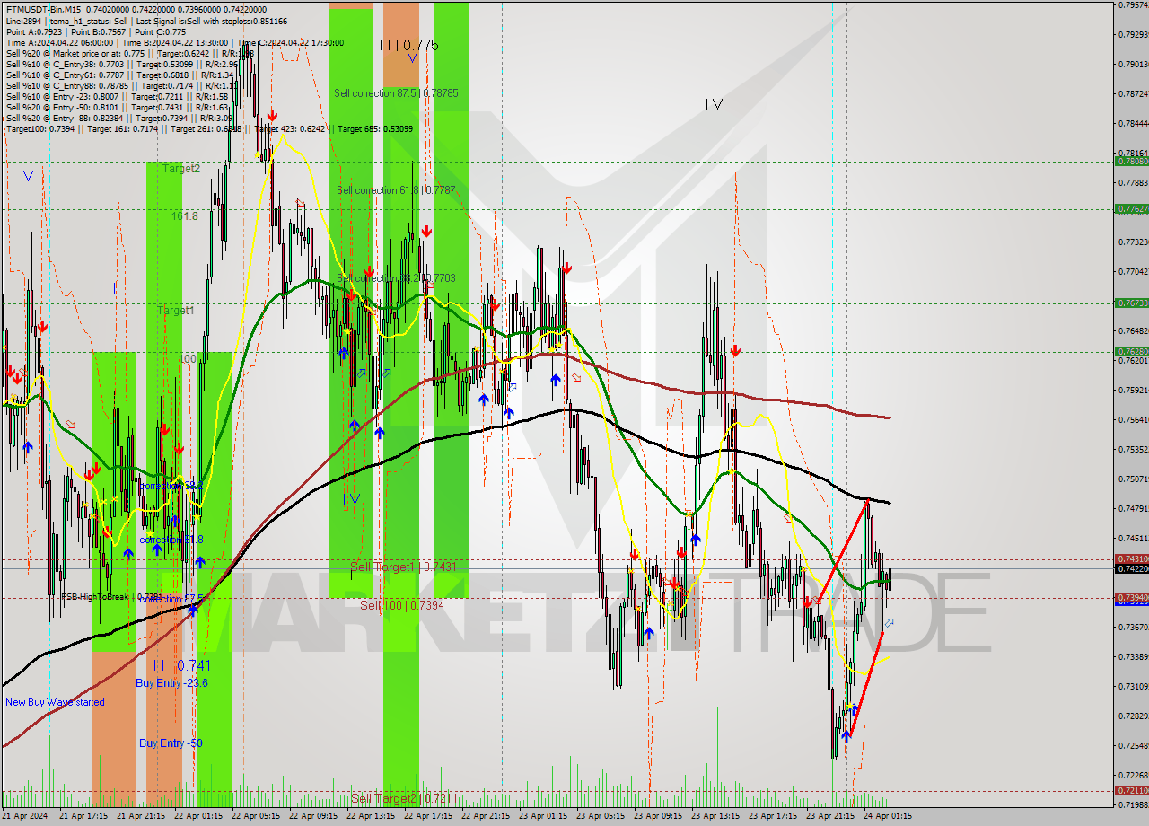 FTMUSDT-Bin M15 Signal