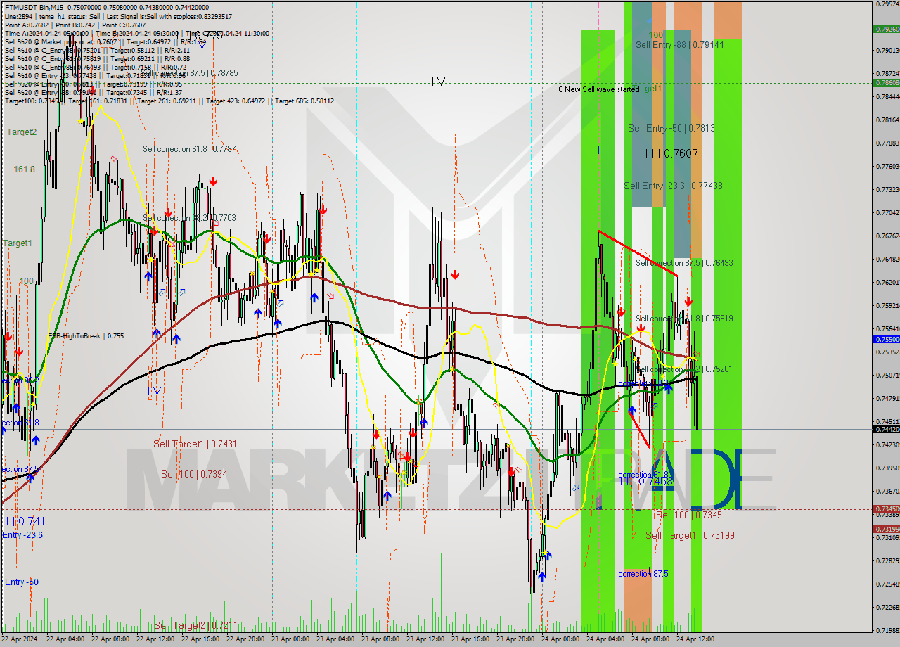 FTMUSDT-Bin M15 Signal
