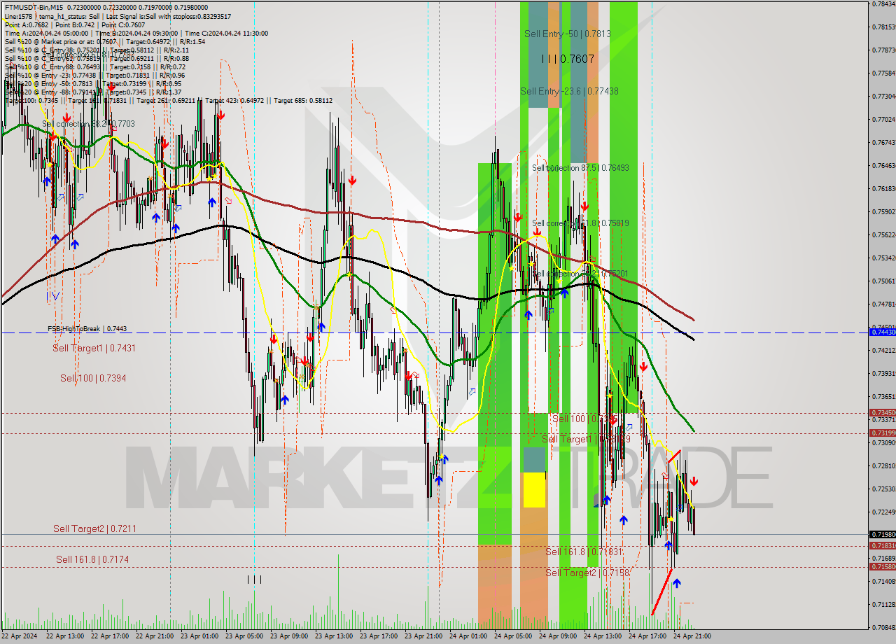 FTMUSDT-Bin M15 Analysis FTMUSDT-Bin M15 Signal