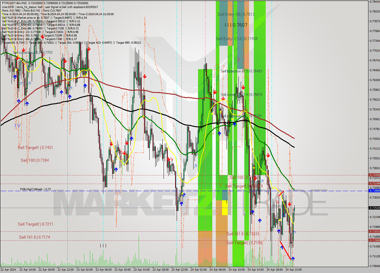 FTMUSDT-Bin M15 Signal