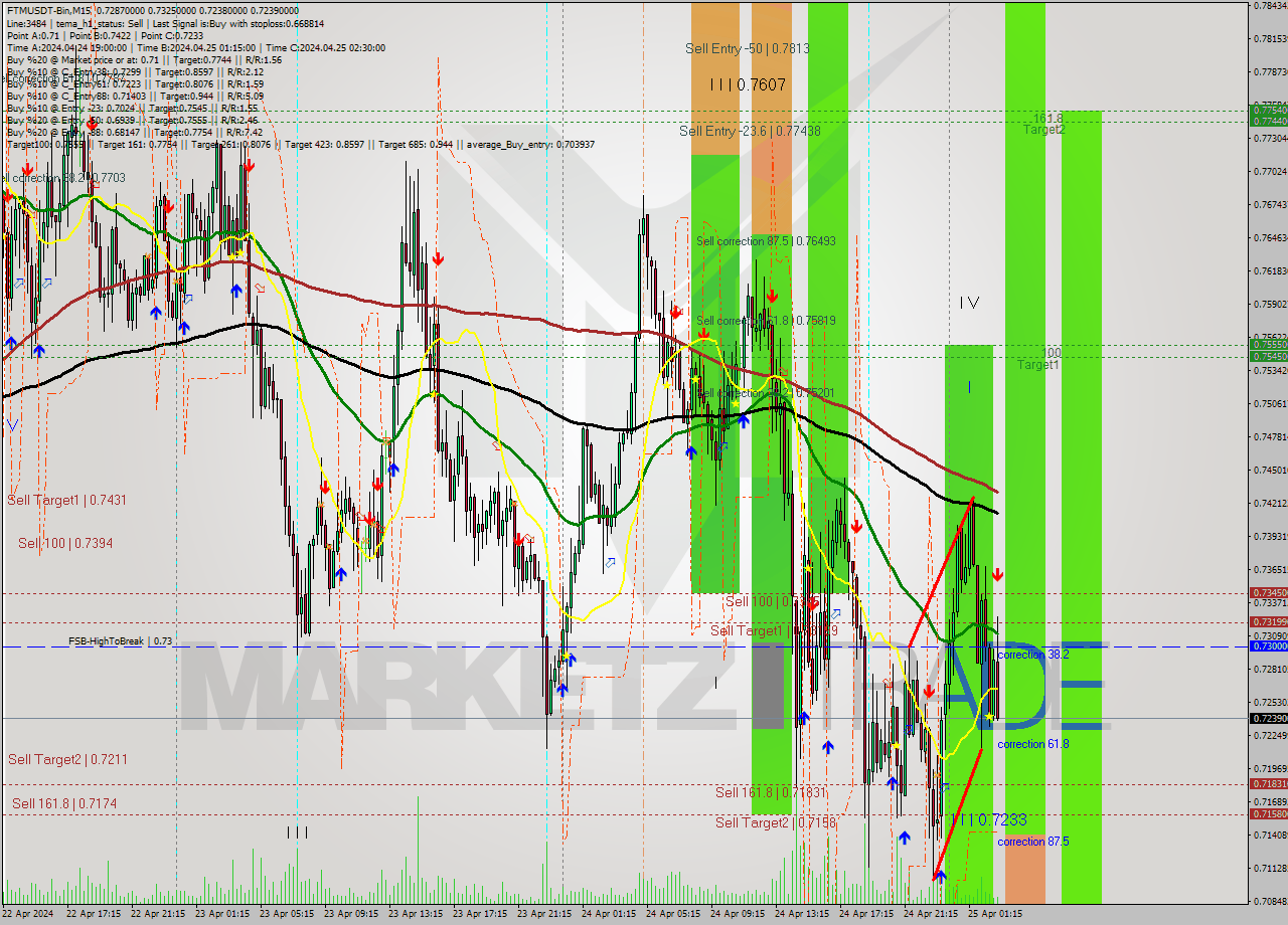 FTMUSDT-Bin M15 Signal
