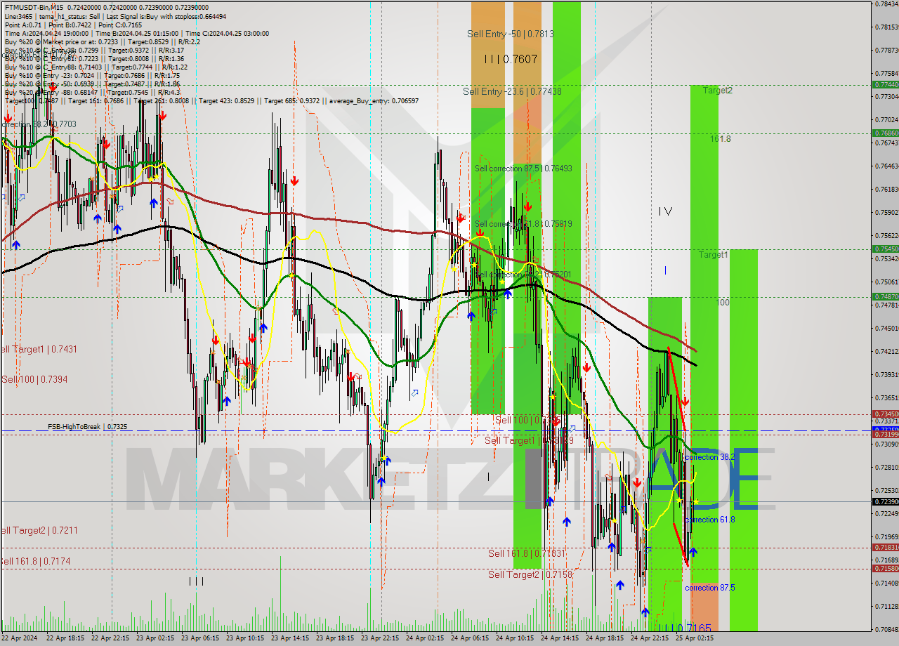 FTMUSDT-Bin M15 Signal