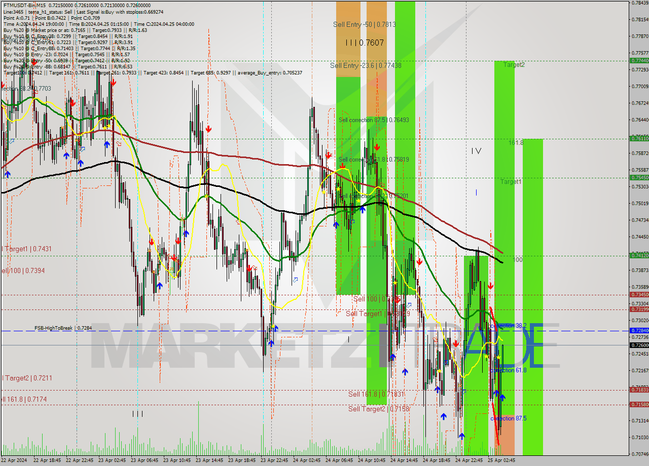 FTMUSDT-Bin M15 Signal