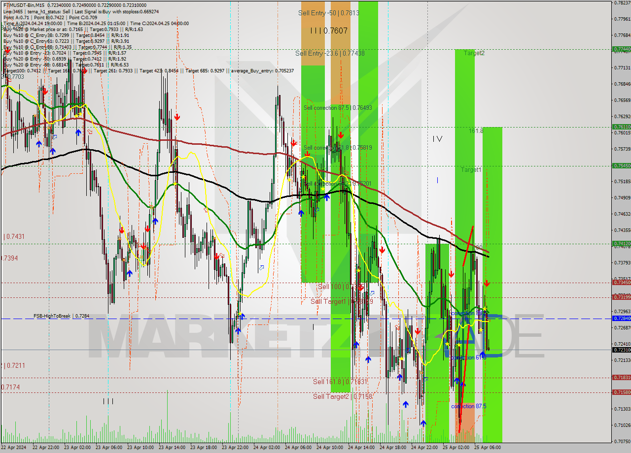 FTMUSDT-Bin M15 Signal