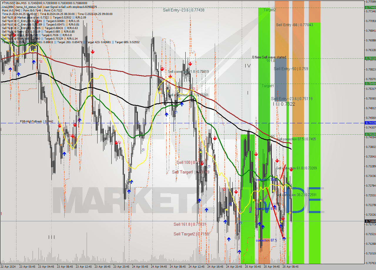 FTMUSDT-Bin M15 Signal