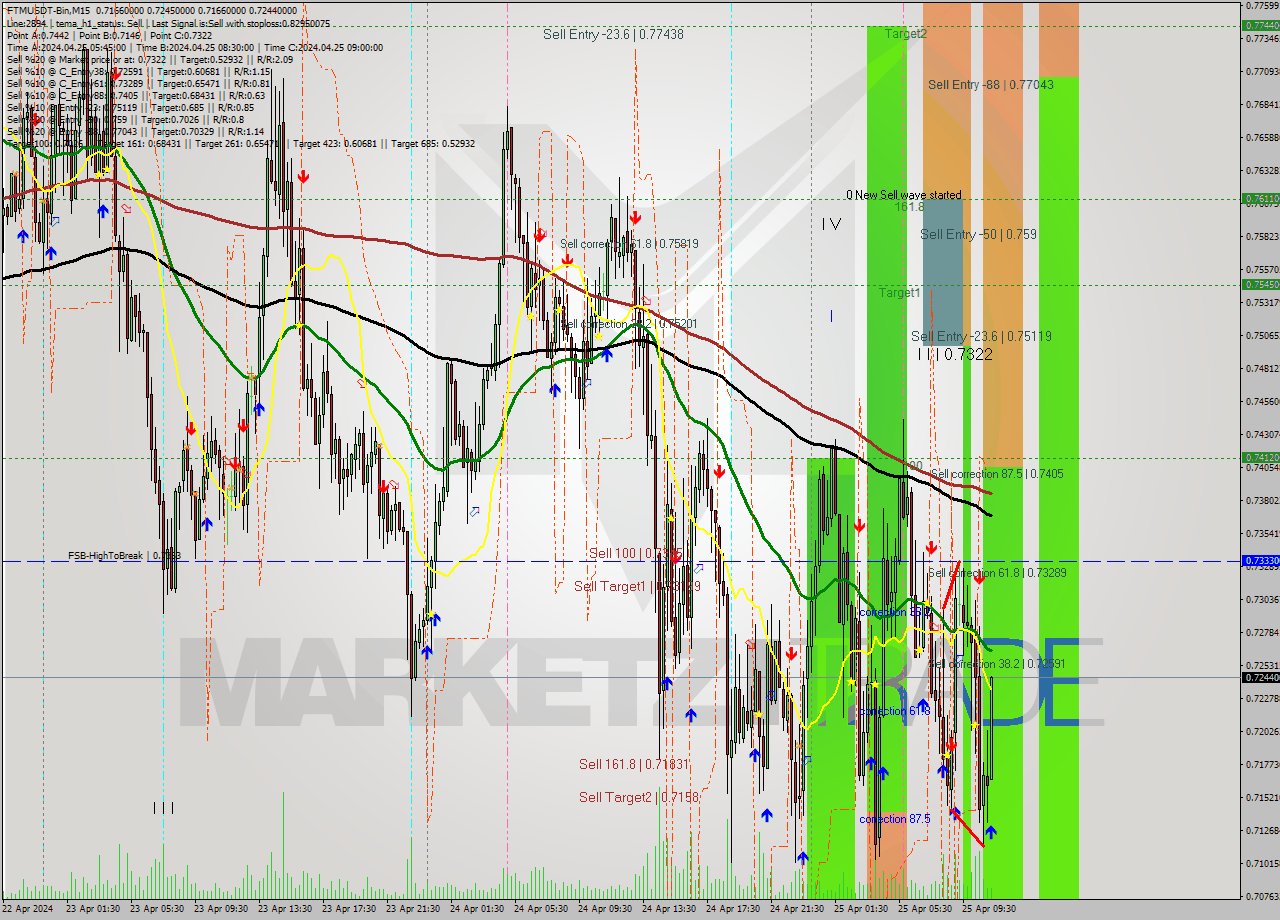 FTMUSDT-Bin M15 Signal