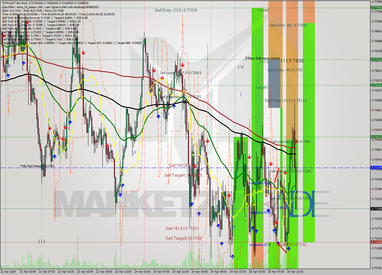 FTMUSDT-Bin M15 Signal