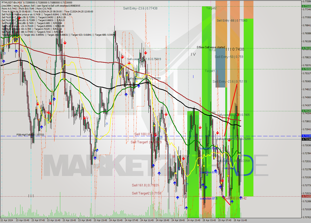 FTMUSDT-Bin M15 Signal