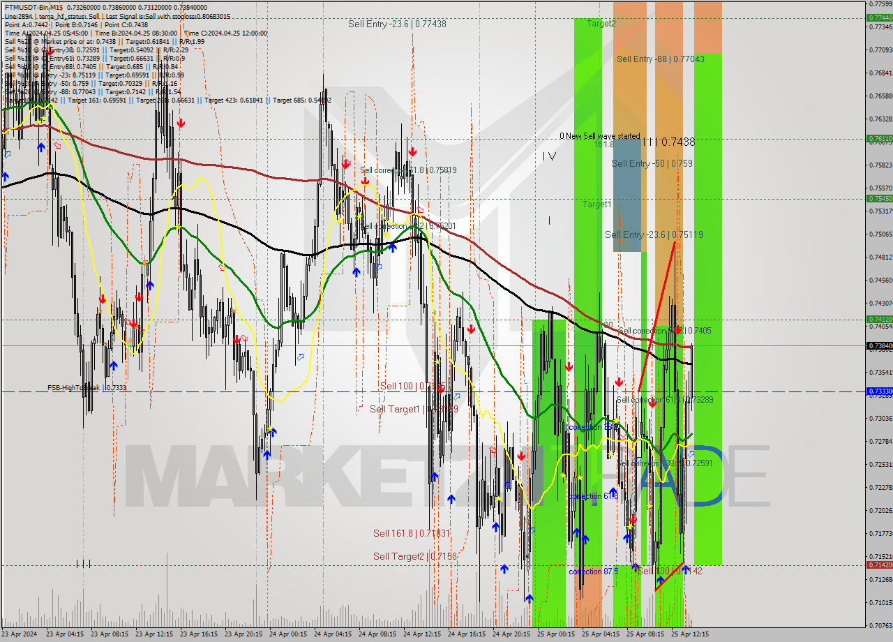 FTMUSDT-Bin M15 Signal