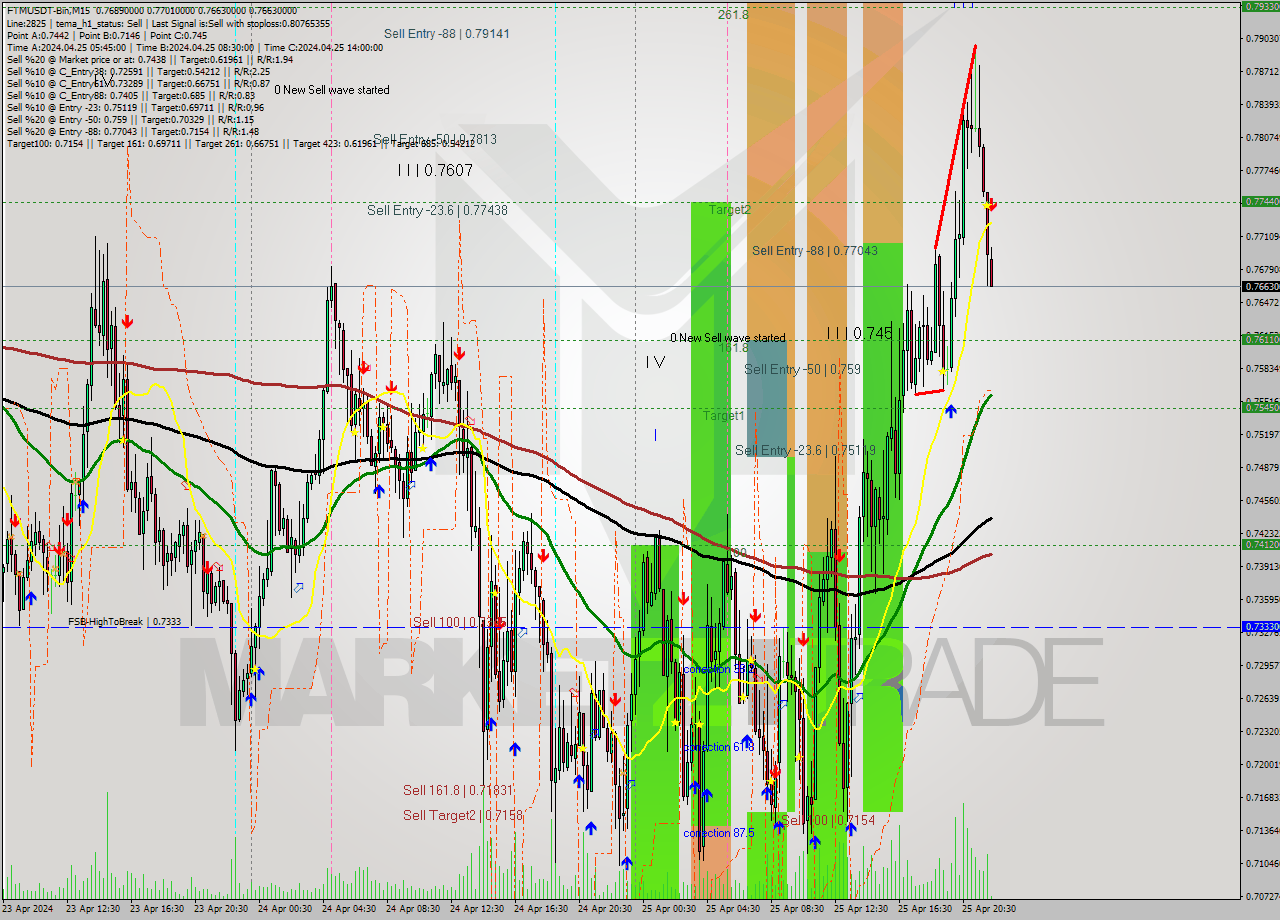 FTMUSDT-Bin M15 Signal