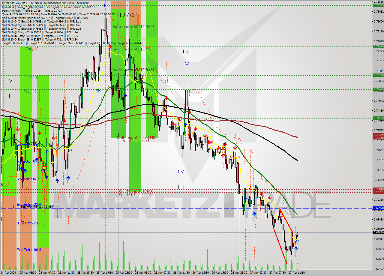 FTMUSDT-Bin M15 Signal