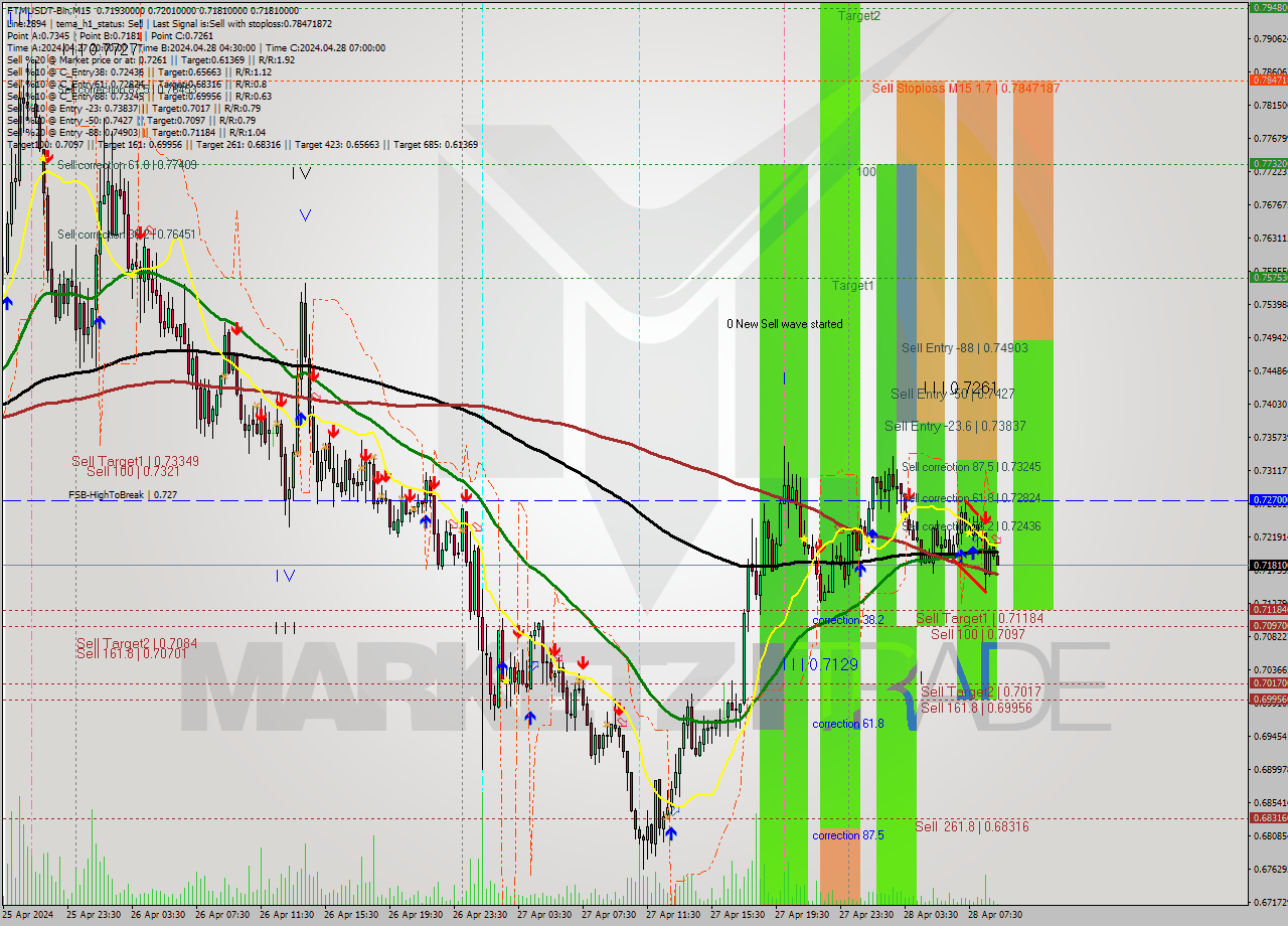 FTMUSDT-Bin M15 Signal