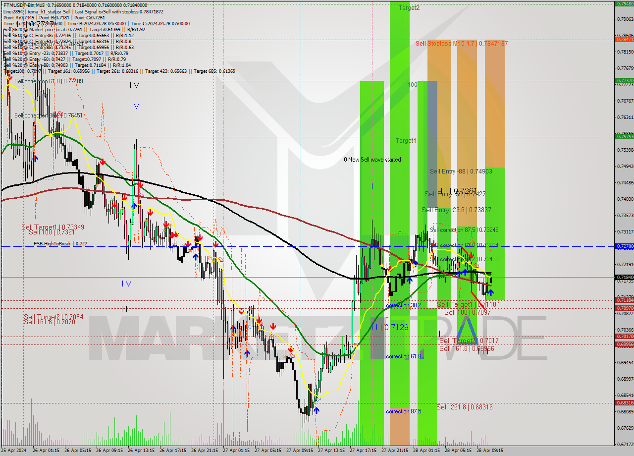 FTMUSDT-Bin M15 Signal
