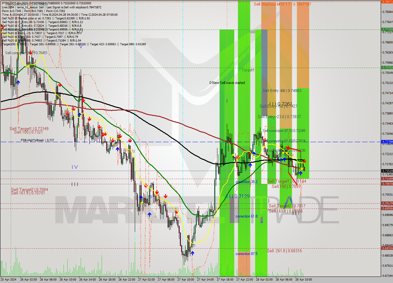 FTMUSDT-Bin M15 Signal