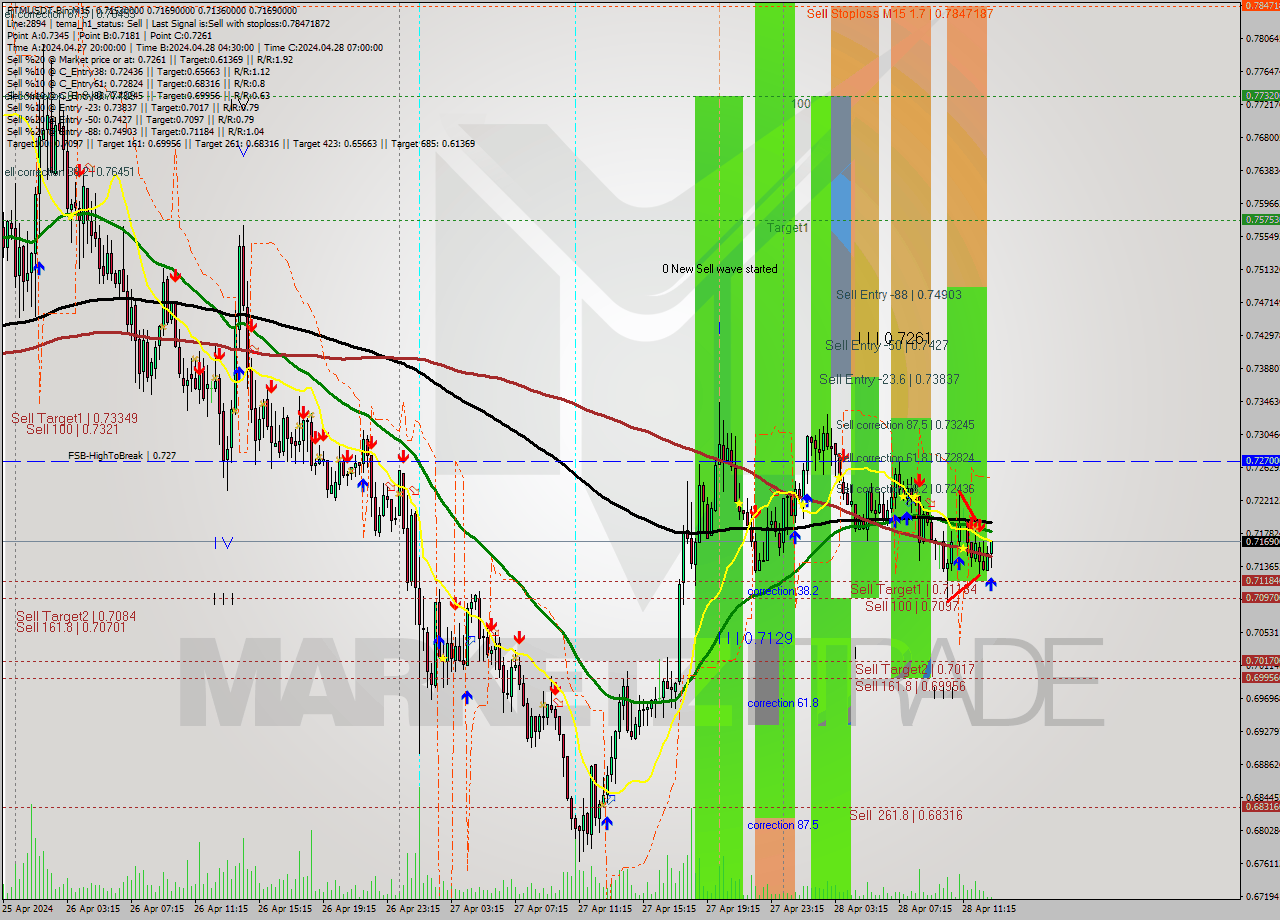 FTMUSDT-Bin M15 Signal
