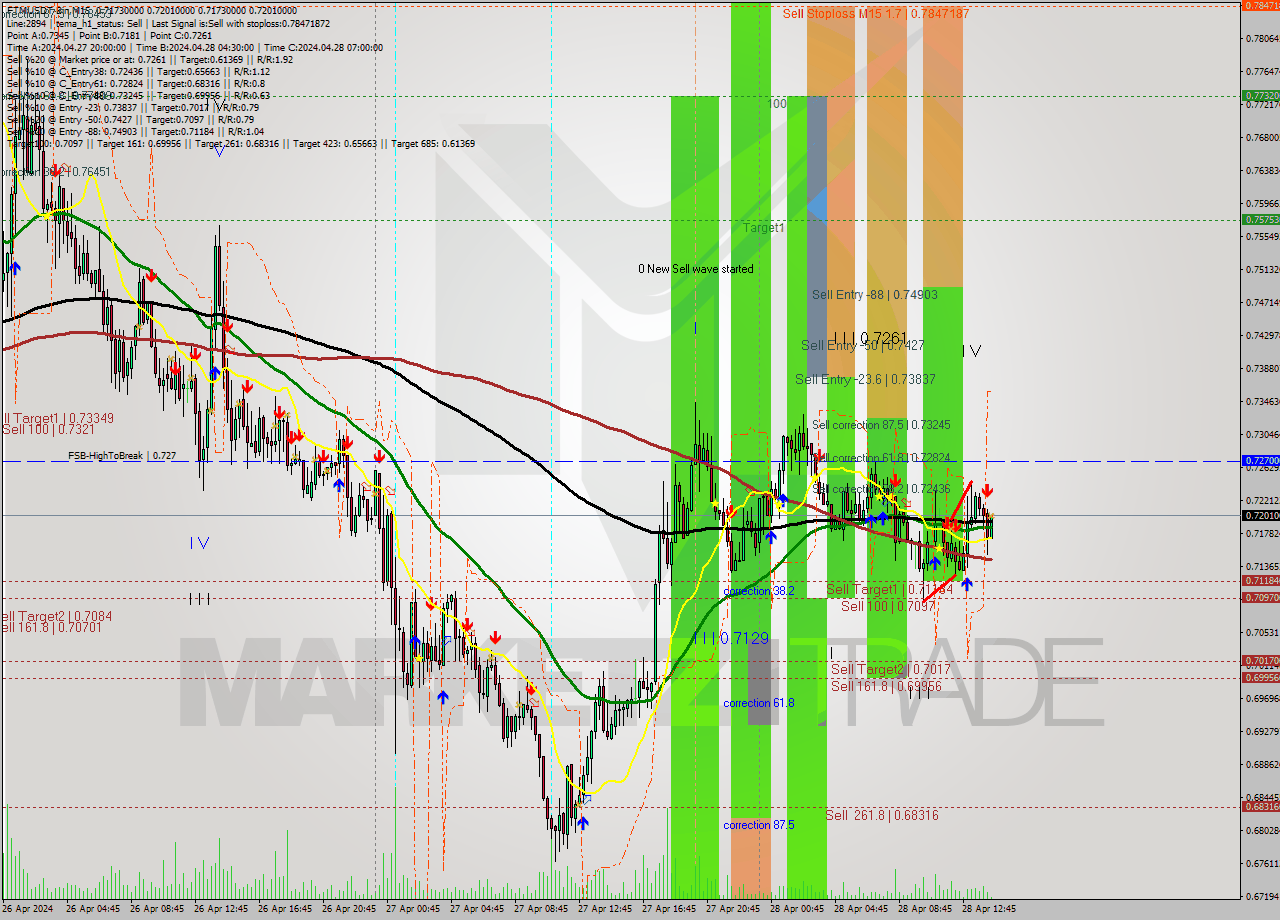 FTMUSDT-Bin M15 Signal