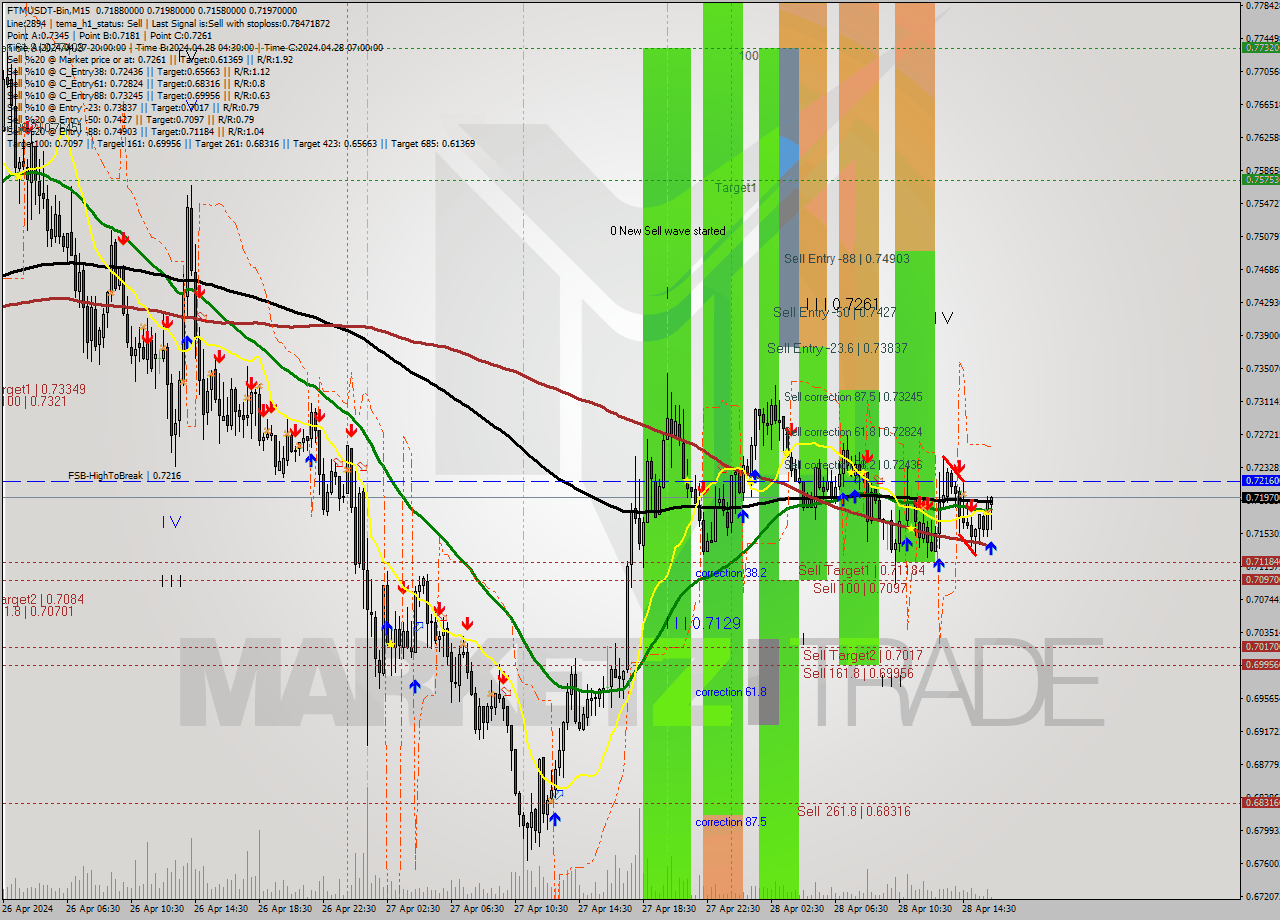 FTMUSDT-Bin M15 Signal