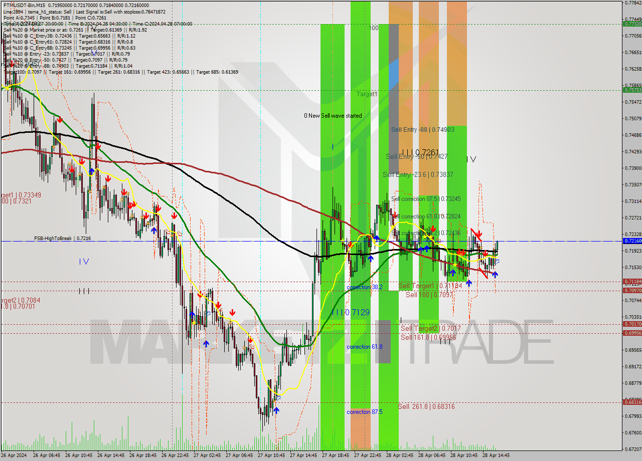 FTMUSDT-Bin M15 Signal