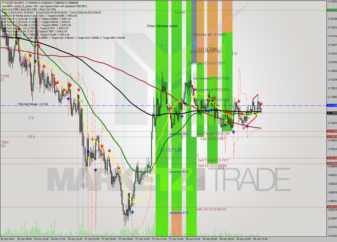 FTMUSDT-Bin M15 Signal