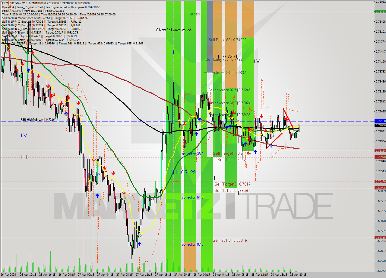 FTMUSDT-Bin M15 Signal