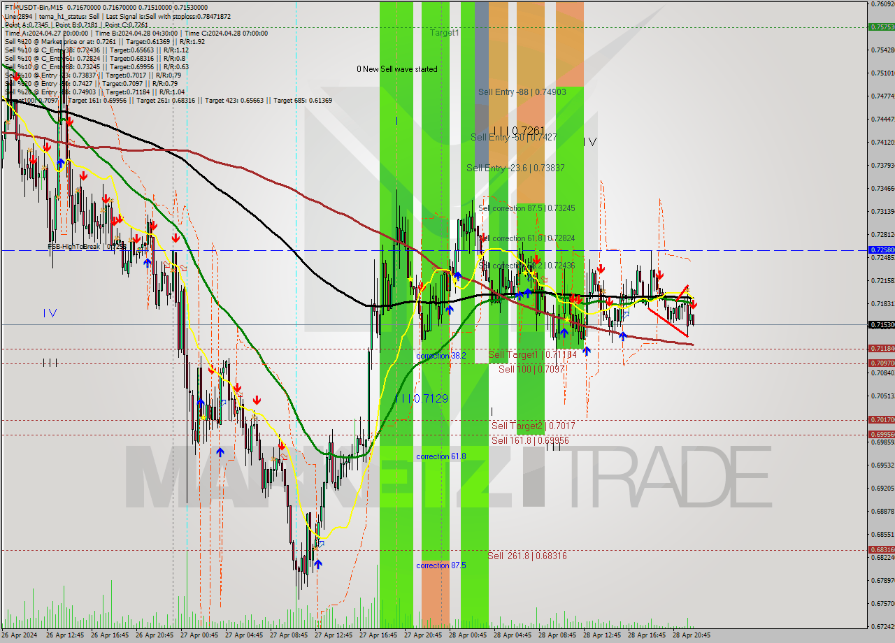 FTMUSDT-Bin M15 Signal