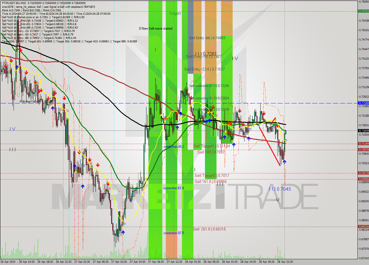 FTMUSDT-Bin M15 Signal