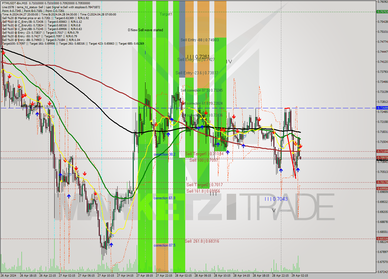 FTMUSDT-Bin M15 Signal