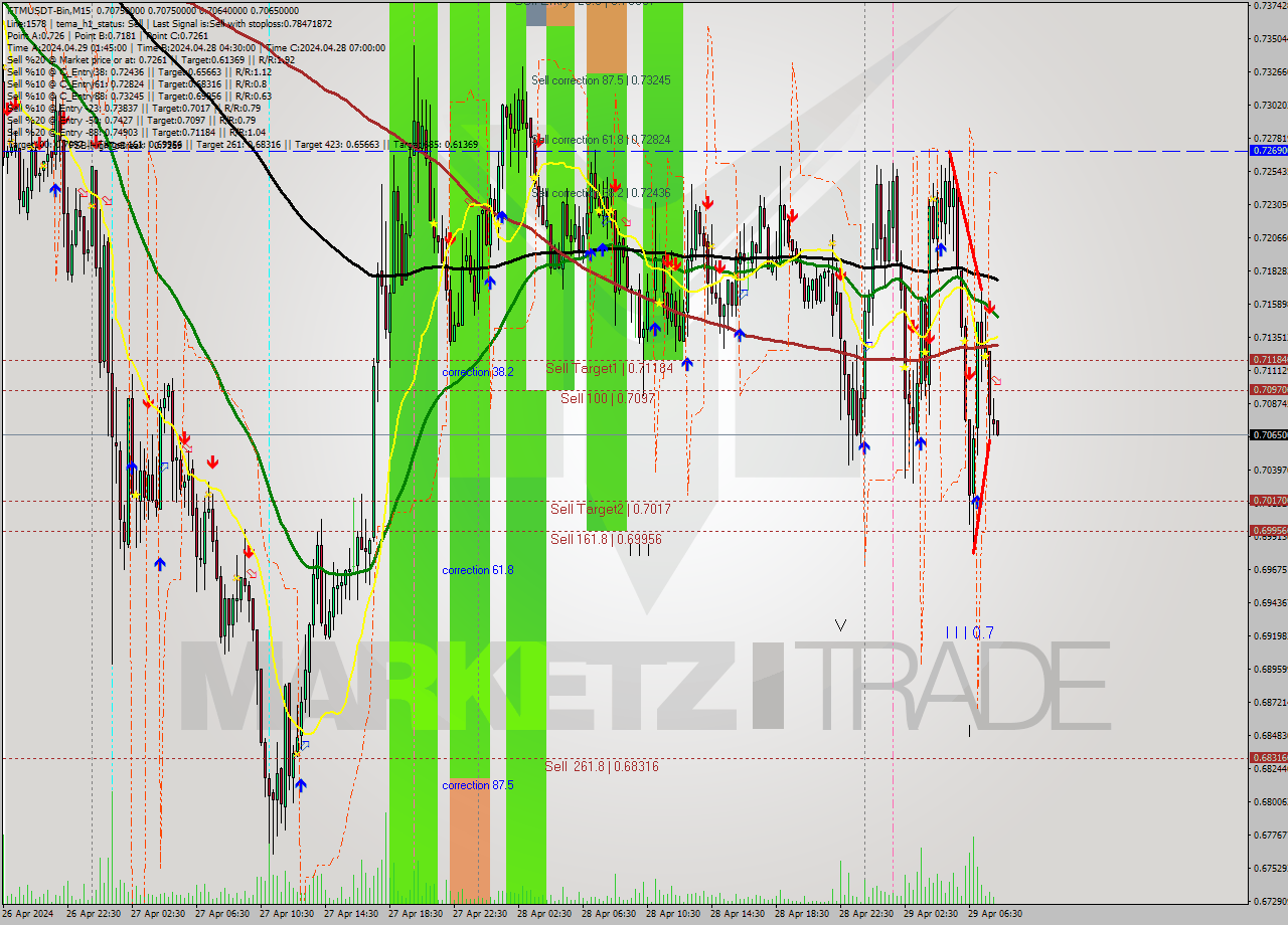 FTMUSDT-Bin M15 Analysis FTMUSDT-Bin M15 Signal