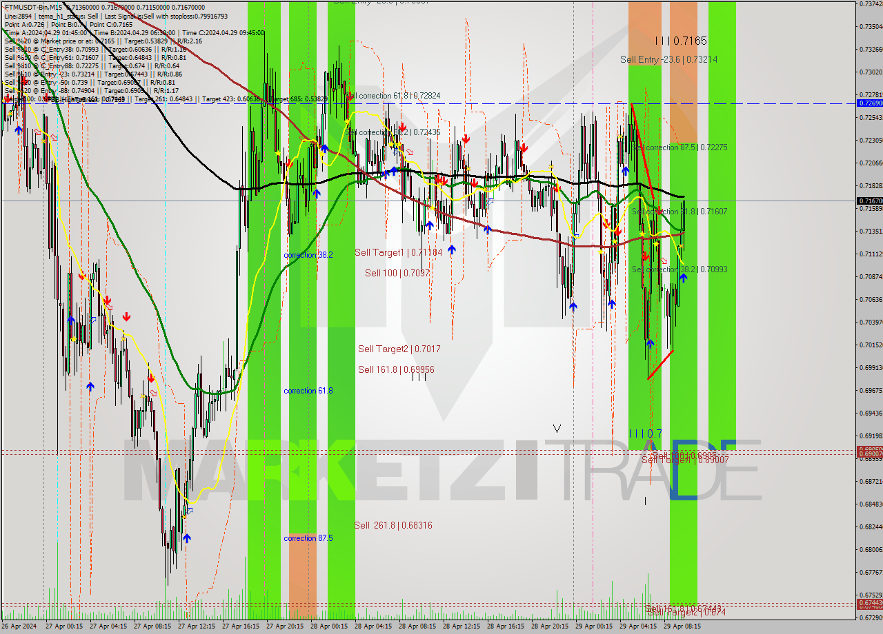 FTMUSDT-Bin M15 Signal