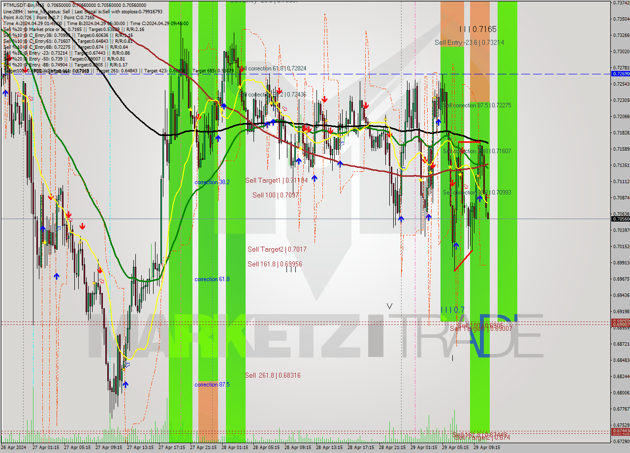 FTMUSDT-Bin M15 Signal