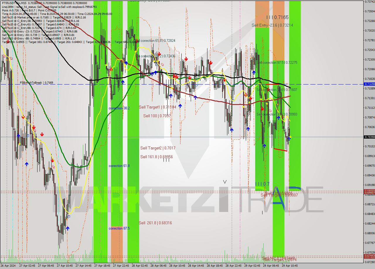 FTMUSDT-Bin M15 Signal