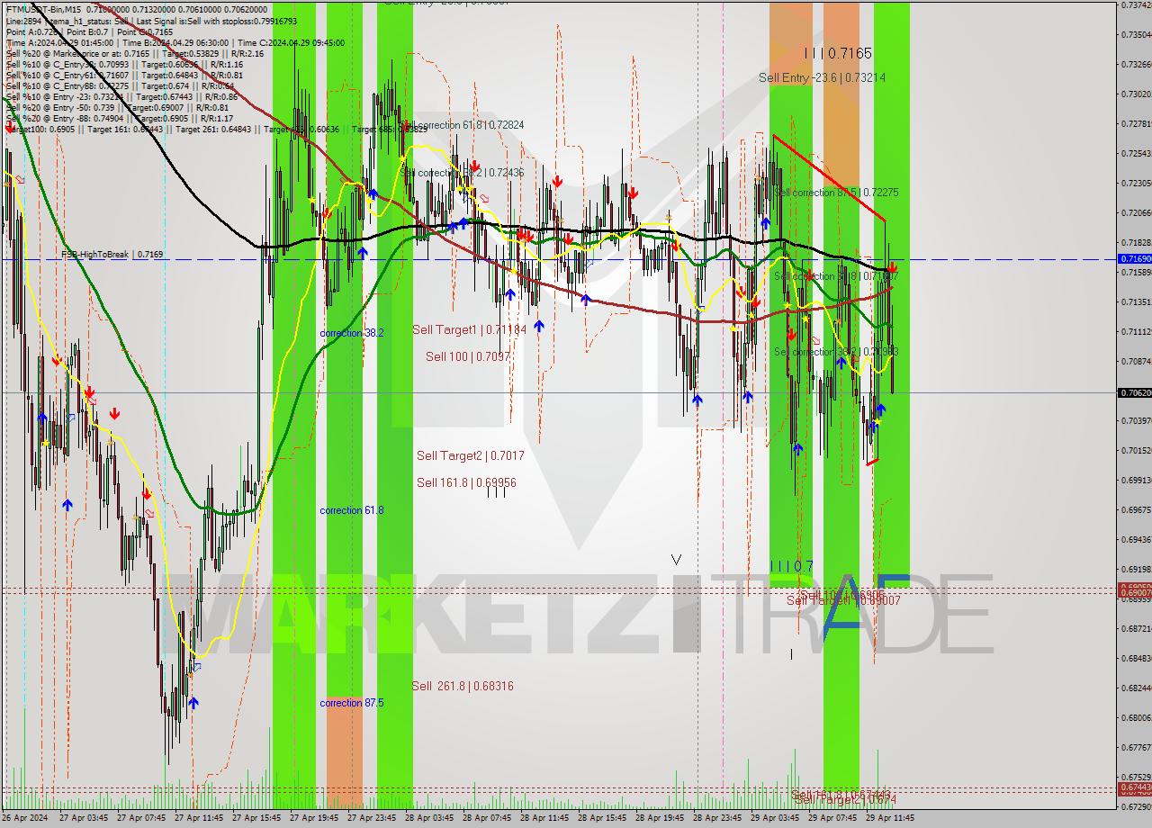 FTMUSDT-Bin M15 Signal