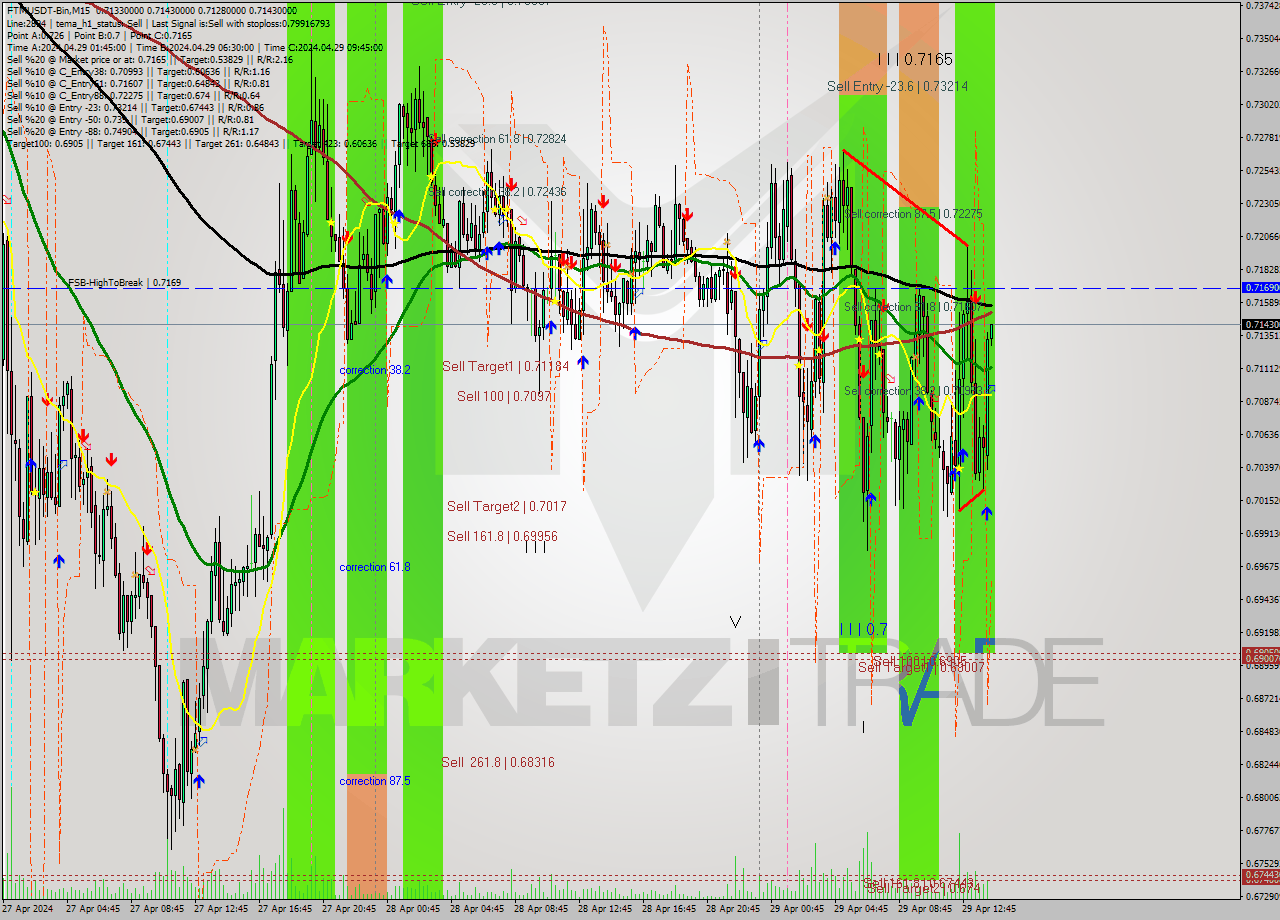 FTMUSDT-Bin M15 Signal