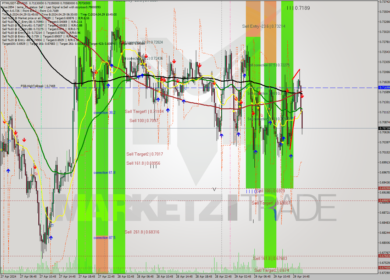 FTMUSDT-Bin M15 Signal