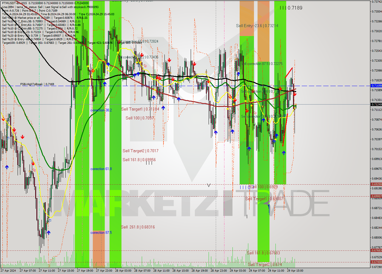 FTMUSDT-Bin M15 Signal