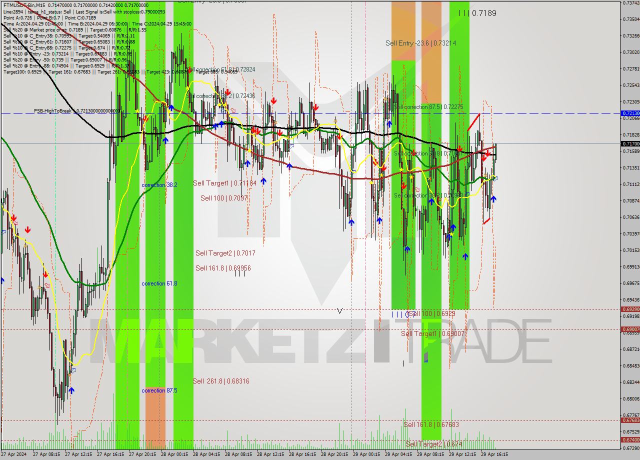 FTMUSDT-Bin M15 Signal