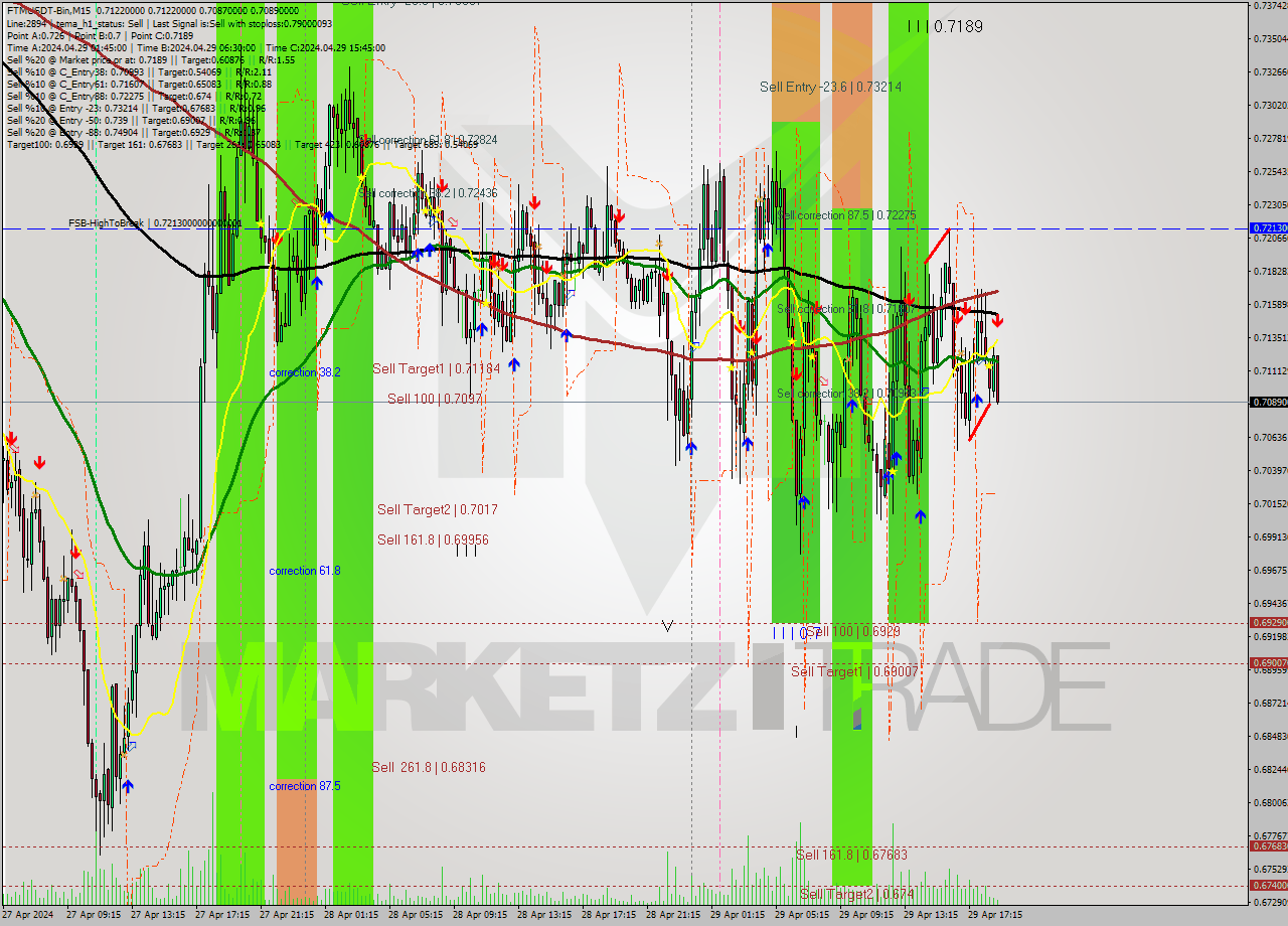 FTMUSDT-Bin M15 Signal