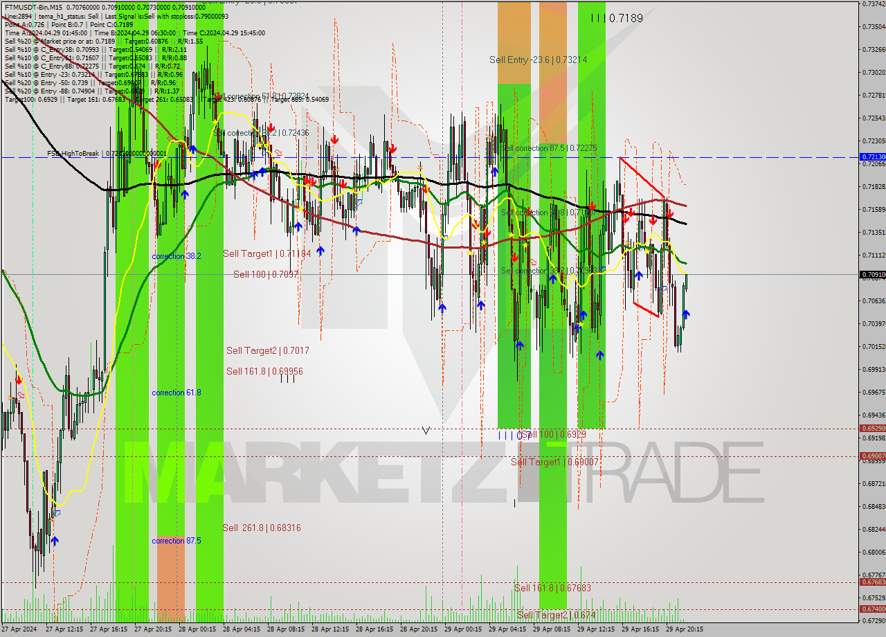FTMUSDT-Bin M15 Signal